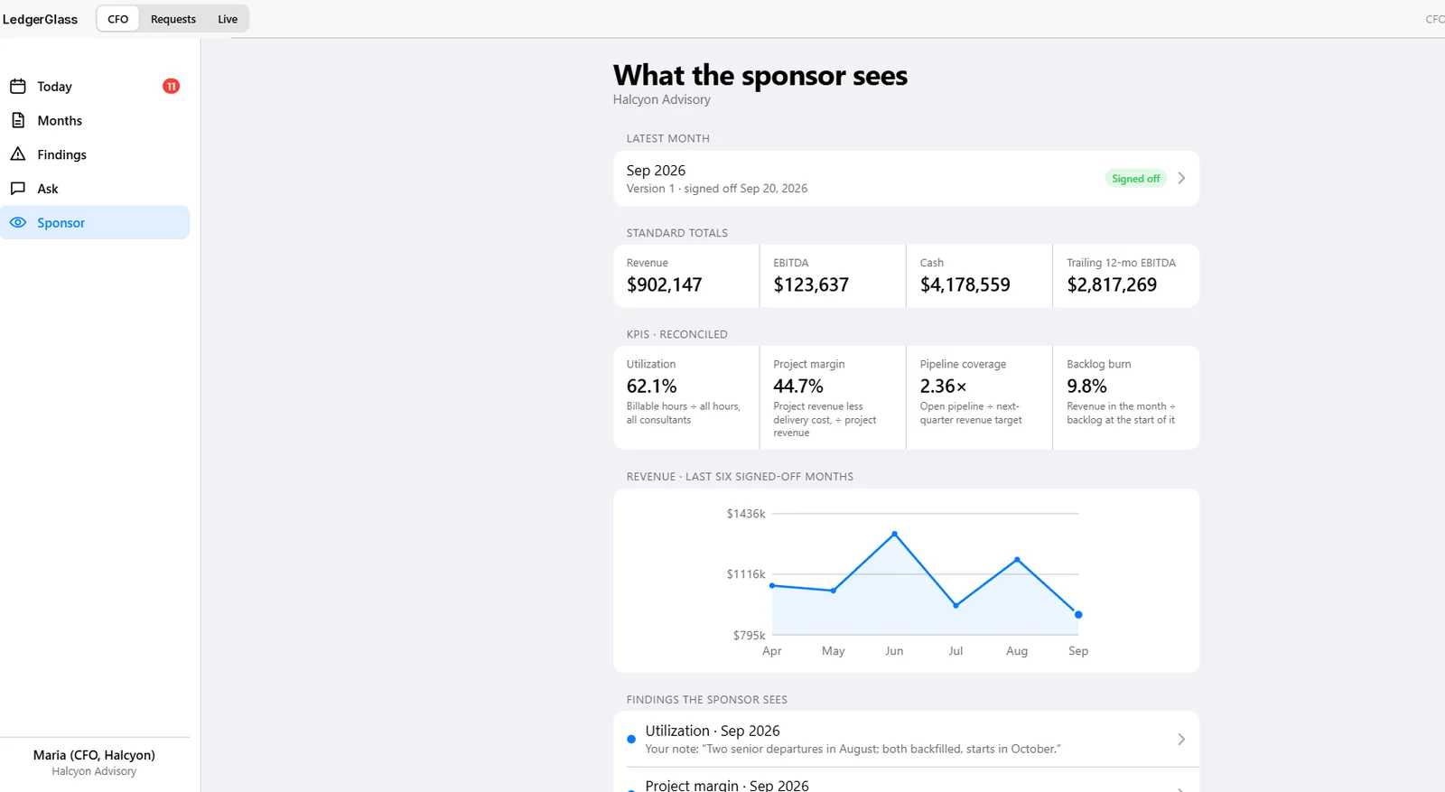 Monthly results for one portfolio company with totals, KPIs and a revenue trend